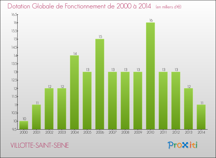 Evolution du montant de la Dotation Globale de Fonctionnement pour la commune de VILLOTTE-SAINT-SEINE de 2000 à 2014 Evolution du montant de la Dotation Globale de Fonctionnement pour VILLOTTE-SAINT-SEINE de 2000 à 2014