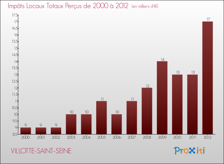 Evolution des Impôts Locaux pour la commune de VILLOTTE-SAINT-SEINE de 2000 à 2012 Evolution des Impôts Locaux pour VILLOTTE-SAINT-SEINE de 2000 à 2012