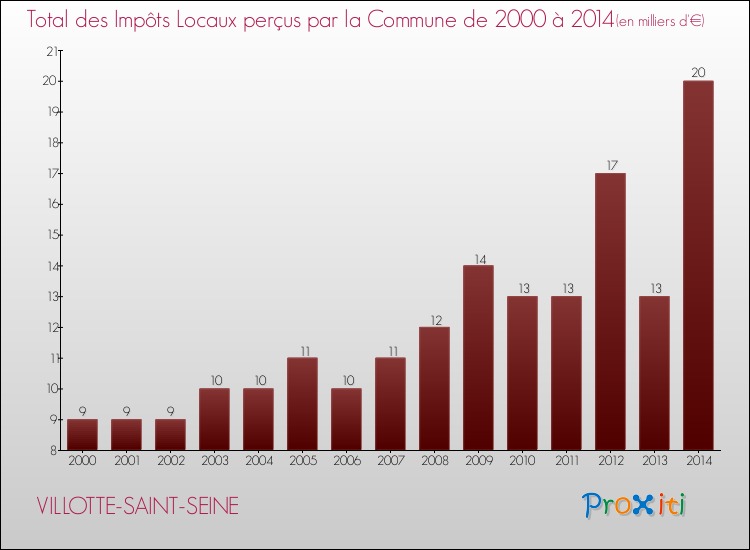 Evolution des Impôts Locaux pour la commune de VILLOTTE-SAINT-SEINE de 2000 à 2014 Evolution des Impôts Locaux pour VILLOTTE-SAINT-SEINE de 2000 à 2014