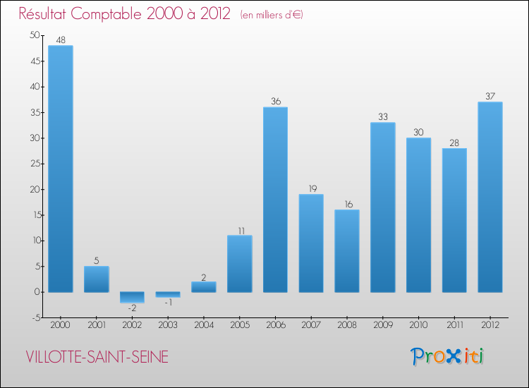 Evolution du résultat comptable pour la commune de VILLOTTE-SAINT-SEINE de 2000 à 2012 Evolution du résultat comptable pour VILLOTTE-SAINT-SEINE de 2000 à 2012