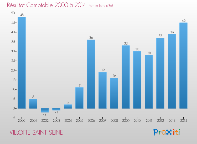 Evolution du résultat comptable pour la commune de VILLOTTE-SAINT-SEINE de 2000 à 2014 Evolution du résultat comptable pour VILLOTTE-SAINT-SEINE de 2000 à 2014