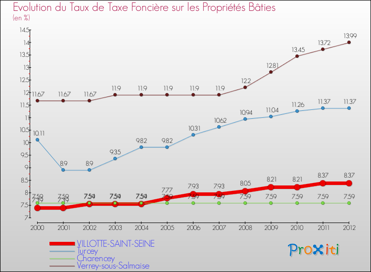 Evolution du taux de la taxe foncière sur le bati pour VILLOTTE-SAINT-SEINE et les communes proches de 2000 à 2012 Comparaison des taux de taxe foncière sur le bati pour VILLOTTE-SAINT-SEINE et les communes voisines de 2000 à 2012