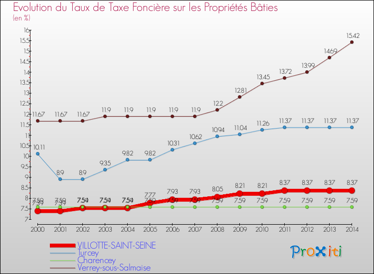 Evolution du taux de la taxe foncière sur le bati pour VILLOTTE-SAINT-SEINE et les communes proches de 2000 à 2014 Comparaison des taux de taxe foncière sur le bati pour VILLOTTE-SAINT-SEINE et les communes voisines de 2000 à 2014