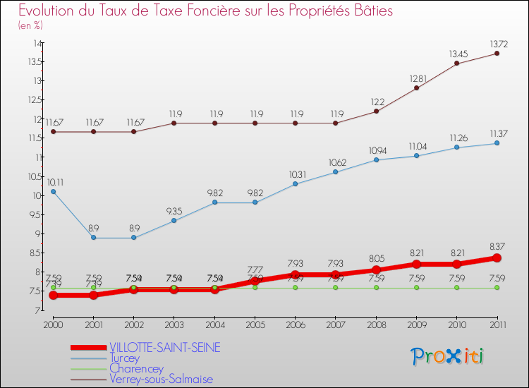 Evolution du taux de la taxe foncière sur le bati pour VILLOTTE-SAINT-SEINE et les communes proches Comparaison des taux de taxe foncière sur le bati pour VILLOTTE-SAINT-SEINE et les communes voisines