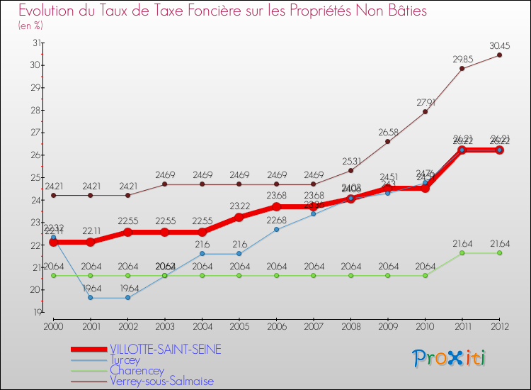 Evolution du taux de la taxe foncière sur les immeubles et terrains non batis pour VILLOTTE-SAINT-SEINE et les communes proches de 2000 à 2012 Comparaison des taux de la taxe foncière sur les immeubles et terrains non batis pour VILLOTTE-SAINT-SEINE et les communes voisines de 2000 à 2012