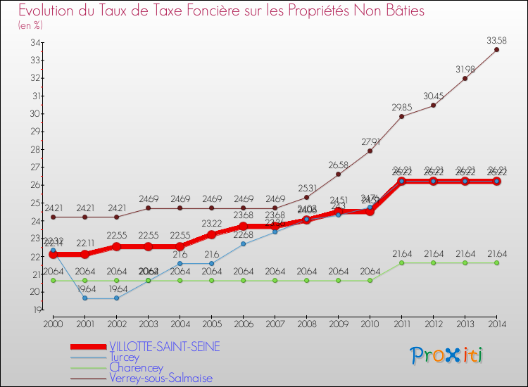 Evolution du taux de la taxe foncière sur les immeubles et terrains non batis pour VILLOTTE-SAINT-SEINE et les communes proches de 2000 à 2014 Comparaison des taux de la taxe foncière sur les immeubles et terrains non batis pour VILLOTTE-SAINT-SEINE et les communes voisines de 2000 à 2014