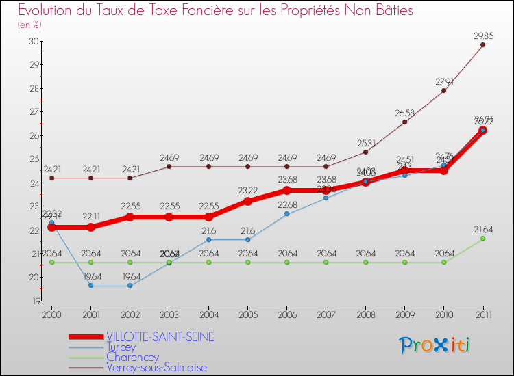 Evolution du taux de la taxe foncière sur les immeubles et terrains non batis pour VILLOTTE-SAINT-SEINE et les communes proches Comparaison des taux de la taxe foncière sur les immeubles et terrains non batis pour VILLOTTE-SAINT-SEINE et les communes voisines
