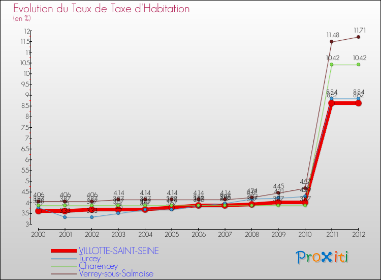 Evolution du taux de la taxe d'habitation pour VILLOTTE-SAINT-SEINE et les communes proches Comparaison des taux de la taxe d'habitation pour VILLOTTE-SAINT-SEINE et les communes voisines