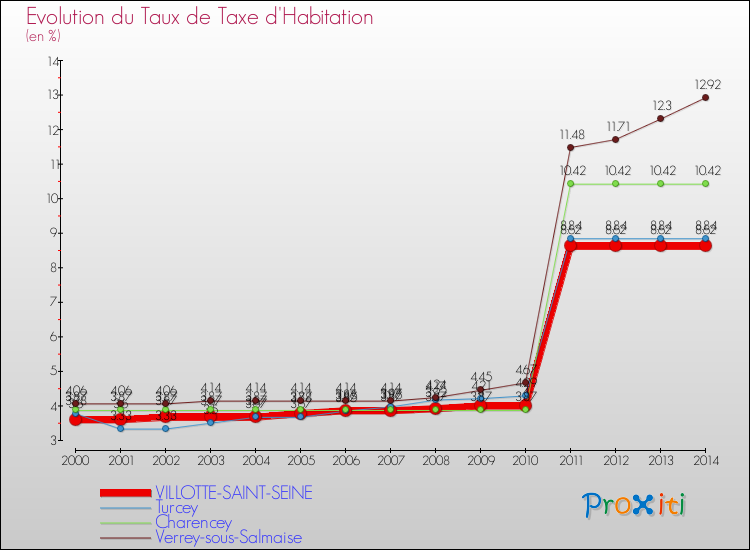 Evolution du taux de la taxe d'habitation pour VILLOTTE-SAINT-SEINE et les communes proches de 2000 à 2014 Comparaison des taux de la taxe d'habitation pour VILLOTTE-SAINT-SEINE et les communes voisines de 2000 à 2014