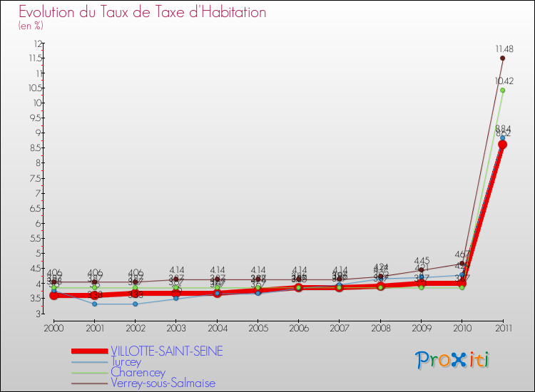 Evolution du taux de la taxe d'habitation pour VILLOTTE-SAINT-SEINE et les communes proches Comparaison des taux de la taxe d'habitation pour VILLOTTE-SAINT-SEINE et les communes voisines