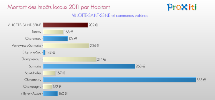 Montant des impôts locaux par Habitant pour VILLOTTE-SAINT-SEINE et les communes proches Comparaison des impôts locaux par habitant pour VILLOTTE-SAINT-SEINE et les communes voisines