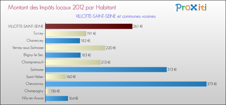 Montant des impôts locaux par Habitant pour VILLOTTE-SAINT-SEINE et les communes proches Comparaison des impôts locaux par habitant pour VILLOTTE-SAINT-SEINE et les communes voisines
