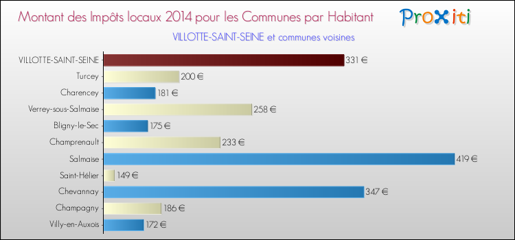 Montant des impôts locaux par Habitant pour VILLOTTE-SAINT-SEINE et les communes proches en 2014 Comparaison des impôts locaux par habitant pour VILLOTTE-SAINT-SEINE et les communes voisines en 2014