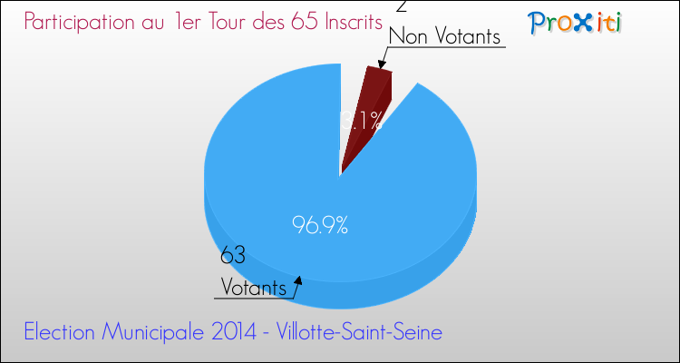 Participation au 1er Tour des Elections Municipales 2014 de la commune de Villotte-Saint-Seine Elections Municipales 2014 - Participation au 1er Tour pour la commune de Villotte-Saint-Seine