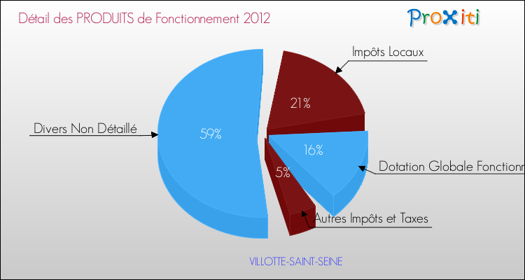 Décomposition du Budget de Fonctionnement 2012 de la commune de VILLOTTE-SAINT-SEINE Budget de Fonctionnement 2012 pour la commune de VILLOTTE-SAINT-SEINE
