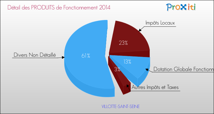 Décomposition du Budget de Fonctionnement 2014 de la commune de VILLOTTE-SAINT-SEINE Budget de Fonctionnement 2014 pour la commune de VILLOTTE-SAINT-SEINE