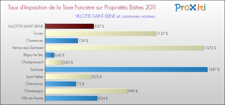 Taux d'imposition de la taxe foncière sur le bati 2011 pour VILLOTTE-SAINT-SEINE et les communes proches Comparaison des taux d'imposition de la taxe foncière sur le bati 2011 pour VILLOTTE-SAINT-SEINE et les communes voisines