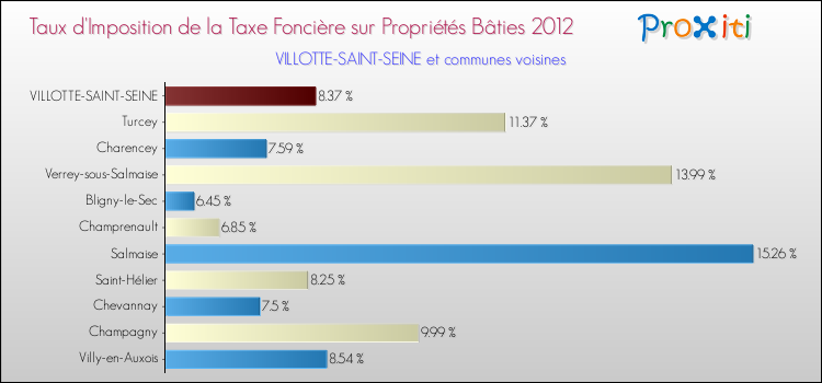 Taux d'imposition de la taxe foncière sur le bati 2012 pour VILLOTTE-SAINT-SEINE et les communes proches Comparaison des taux d'imposition de la taxe foncière sur le bati 2012 pour VILLOTTE-SAINT-SEINE et les communes voisines