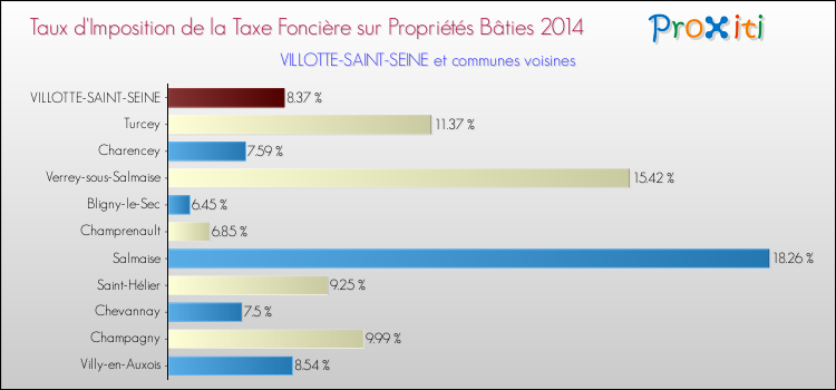 Taux d'imposition de la taxe foncière sur le bati 2014 pour VILLOTTE-SAINT-SEINE et les communes proches Comparaison des taux d'imposition de la taxe foncière sur le bati 2014 pour VILLOTTE-SAINT-SEINE et les communes voisines