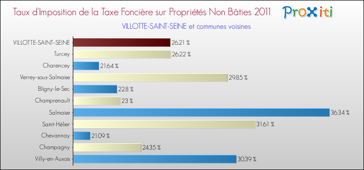 Taux d'imposition de la taxe foncière sur les immeubles et terrains non batis 2011 pour VILLOTTE-SAINT-SEINE et les communes proches Comparaison des taux d'imposition de la taxe foncière sur les immeubles et terrains non batis 2011 pour VILLOTTE-SAINT-SEINE et les communes voisines