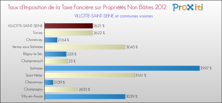 Taux d'imposition de la taxe foncière sur les immeubles et terrains non batis 2012 pour VILLOTTE-SAINT-SEINE et les communes proches Comparaison des taux d'imposition de la taxe foncière sur les immeubles et terrains non batis 2012 pour VILLOTTE-SAINT-SEINE et les communes voisines