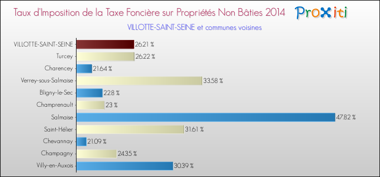 Taux d'imposition de la taxe foncière sur les immeubles et terrains non batis 2014 pour VILLOTTE-SAINT-SEINE et les communes proches Comparaison des taux d'imposition de la taxe foncière sur les immeubles et terrains non batis 2014 pour VILLOTTE-SAINT-SEINE et les communes voisines