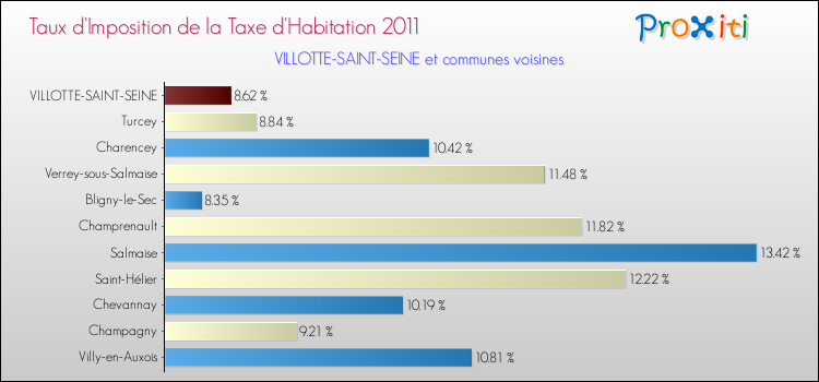 Taux d'imposition de la taxe d'habitation 2011 pour VILLOTTE-SAINT-SEINE et les communes proches Comparaison des taux d'imposition de la taxe d'habitation 2011 pour VILLOTTE-SAINT-SEINE et les communes voisines