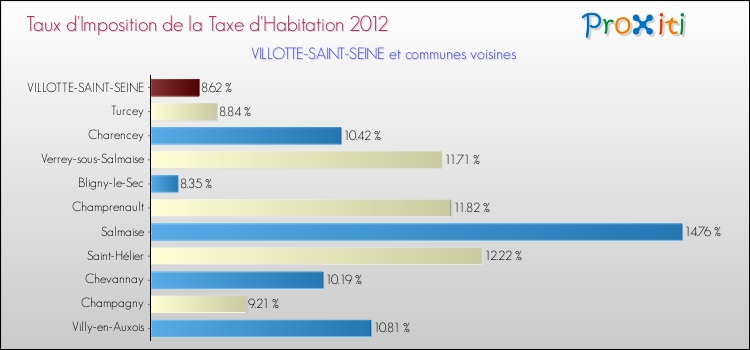 Taux d'imposition de la taxe d'habitation 2012 pour VILLOTTE-SAINT-SEINE et les communes proches Comparaison des taux d'imposition de la taxe d'habitation 2012 pour VILLOTTE-SAINT-SEINE et les communes voisines