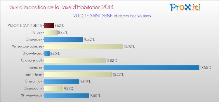Taux d'imposition de la taxe d'habitation 2014 pour VILLOTTE-SAINT-SEINE et les communes proches Comparaison des taux d'imposition de la taxe d'habitation 2014 pour VILLOTTE-SAINT-SEINE et les communes voisines
