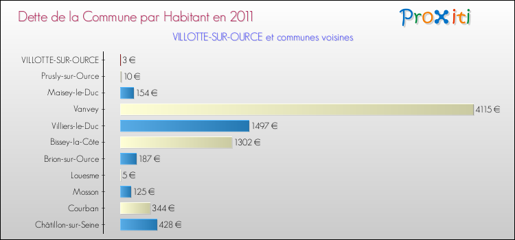 Dette par habitant de la commune en 2011 pour VILLOTTE-SUR-OURCE et les communes proches Comparaison de la dette par habitant de la commune en 2011 pour VILLOTTE-SUR-OURCE et les communes voisines