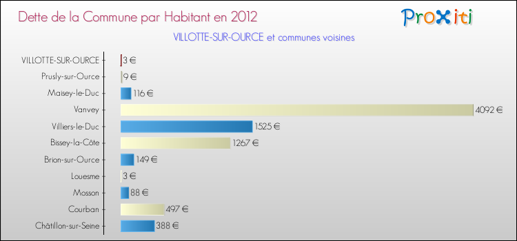 Dette par habitant de la commune en 2012 pour VILLOTTE-SUR-OURCE et les communes proches Comparaison de la dette par habitant de la commune en 2012 pour VILLOTTE-SUR-OURCE et les communes voisines