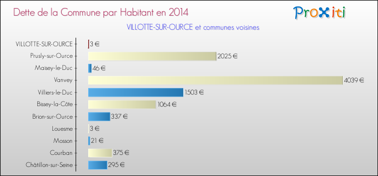 Dette par habitant de la commune en 2014 pour VILLOTTE-SUR-OURCE et les communes proches Comparaison de la dette par habitant de la commune en 2014 pour VILLOTTE-SUR-OURCE et les communes voisines
