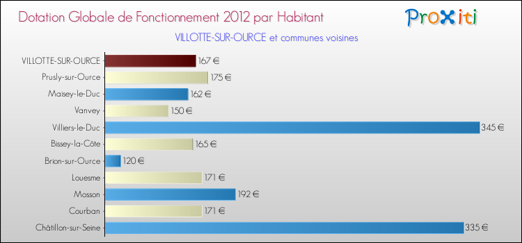 Montant des dotations globales de fonctionnement DGF par Habitant pour VILLOTTE-SUR-OURCE et les communes proches Comparaison des des dotations globales de fonctionnement DGF par habitant pour VILLOTTE-SUR-OURCE et les communes voisines