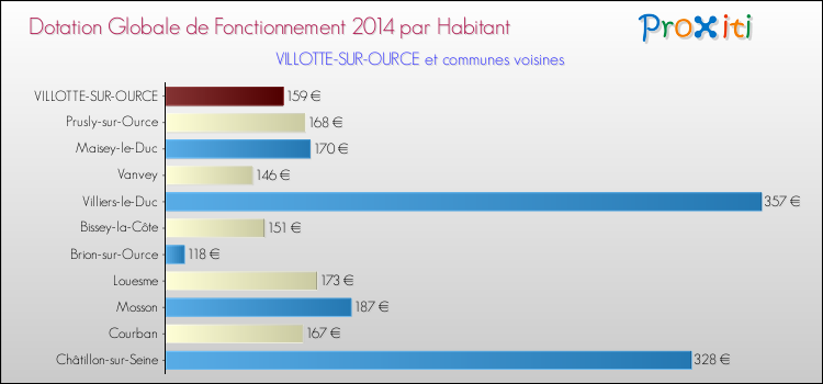 Montant des dotations globales de fonctionnement DGF par Habitant pour VILLOTTE-SUR-OURCE et les communes proches en 2014. Comparaison des des dotations globales de fonctionnement DGF par habitant pour VILLOTTE-SUR-OURCE et les communes voisines en 2014.