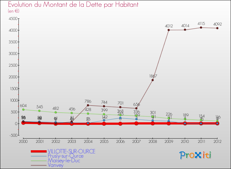 Evolution de la dette par habitant pour la commune de VILLOTTE-SUR-OURCE et les communes proches de 2000 à 2012 Comparaison de la dette par habitant pour VILLOTTE-SUR-OURCE et les communes voisines de 2000 à 2012
