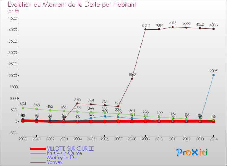 Evolution de la dette par habitant pour la commune de VILLOTTE-SUR-OURCE et les communes proches de 2000 à 2014 Comparaison de la dette par habitant pour VILLOTTE-SUR-OURCE et les communes voisines de 2000 à 2014
