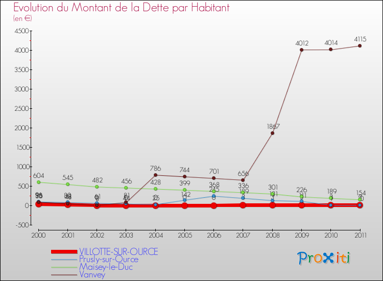 Evolution de la dette par habitant pour la commune de VILLOTTE-SUR-OURCE et les communes proches Comparaison de la dette par habitant pour VILLOTTE-SUR-OURCE et les communes voisines