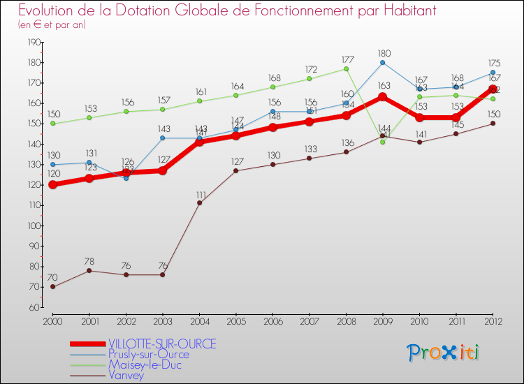 Evolution et montant de la dotation globale de fonctionnement par Habitant pour VILLOTTE-SUR-OURCE et les communes proches Comparaison des dotations globales de fonctionnement par habitant pour VILLOTTE-SUR-OURCE et les communes voisines