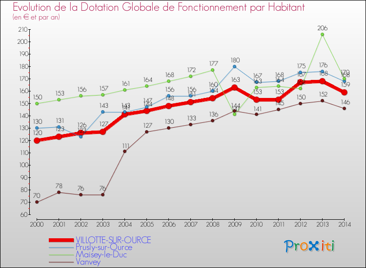 Evolution et montant de la dotation globale de fonctionnement par Habitant pour VILLOTTE-SUR-OURCE et les communes proches de 2000 à 2014. Comparaison des dotations globales de fonctionnement par habitant pour VILLOTTE-SUR-OURCE et les communes voisines de 2000 à 2014.