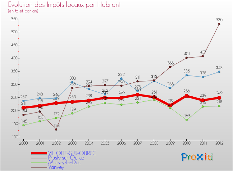 Evolution et montant des impôts locaux par Habitant pour VILLOTTE-SUR-OURCE et les communes proches Comparaison des impôts locaux par habitant pour VILLOTTE-SUR-OURCE et les communes voisines