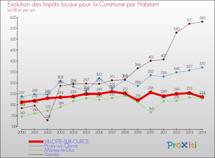 Evolution et montant des impôts locaux par Habitant pour VILLOTTE-SUR-OURCE et les communes proches de 2000 à 2014 Comparaison des impôts locaux par habitant pour VILLOTTE-SUR-OURCE et les communes voisines de 2000 à 2014