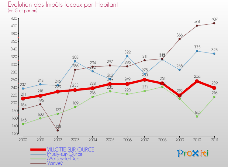 Evolution et montant des impôts locaux par Habitant pour VILLOTTE-SUR-OURCE et les communes proches Comparaison des impôts locaux par habitant pour VILLOTTE-SUR-OURCE et les communes voisines