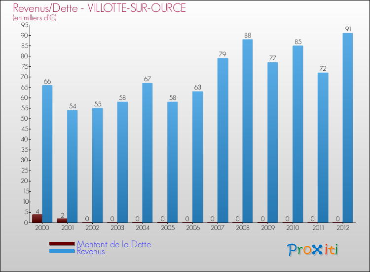 Evolution comparée de la dette et des revenus pour la commune de VILLOTTE-SUR-OURCE de 2000 à 2012 Comparaison de la dette et des revenus pour VILLOTTE-SUR-OURCE de 2000 à 2012