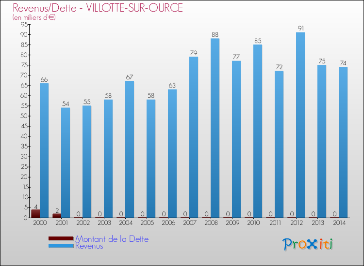 Evolution comparée de la dette et des revenus pour la commune de VILLOTTE-SUR-OURCE de 2000 à 2014 Comparaison de la dette et des revenus pour VILLOTTE-SUR-OURCE de 2000 à 2014