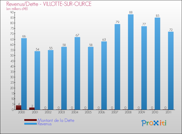Evolution comparée de la dette et des revenus pour la commune de VILLOTTE-SUR-OURCE de 2000 à 2011 Comparaison de la dette et des revenus pour VILLOTTE-SUR-OURCE de 2000 à 2011