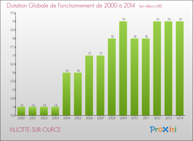 Evolution du montant de la Dotation Globale de Fonctionnement pour la commune de VILLOTTE-SUR-OURCE de 2000 à 2014 Evolution du montant de la Dotation Globale de Fonctionnement pour VILLOTTE-SUR-OURCE de 2000 à 2014