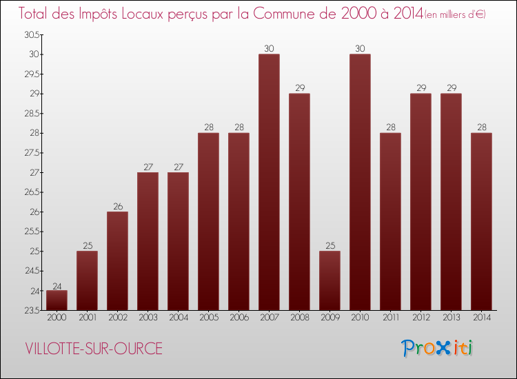 Evolution des Impôts Locaux pour la commune de VILLOTTE-SUR-OURCE de 2000 à 2014 Evolution des Impôts Locaux pour VILLOTTE-SUR-OURCE de 2000 à 2014