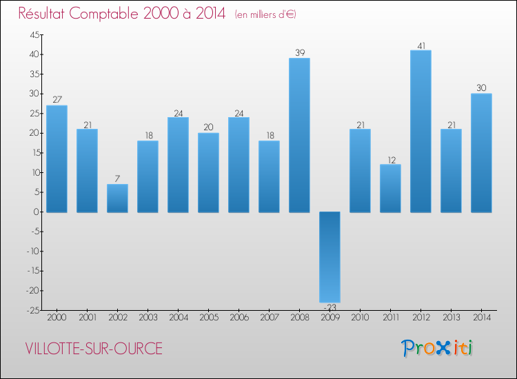 Evolution du résultat comptable pour la commune de VILLOTTE-SUR-OURCE de 2000 à 2014 Evolution du résultat comptable pour VILLOTTE-SUR-OURCE de 2000 à 2014