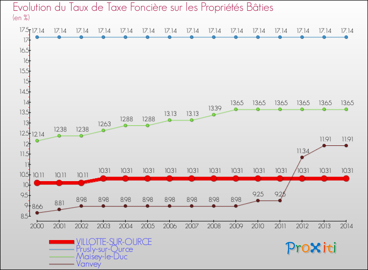 Evolution du taux de la taxe foncière sur le bati pour VILLOTTE-SUR-OURCE et les communes proches de 2000 à 2014 Comparaison des taux de taxe foncière sur le bati pour VILLOTTE-SUR-OURCE et les communes voisines de 2000 à 2014