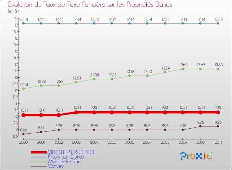 Evolution du taux de la taxe foncière sur le bati pour VILLOTTE-SUR-OURCE et les communes proches Comparaison des taux de taxe foncière sur le bati pour VILLOTTE-SUR-OURCE et les communes voisines